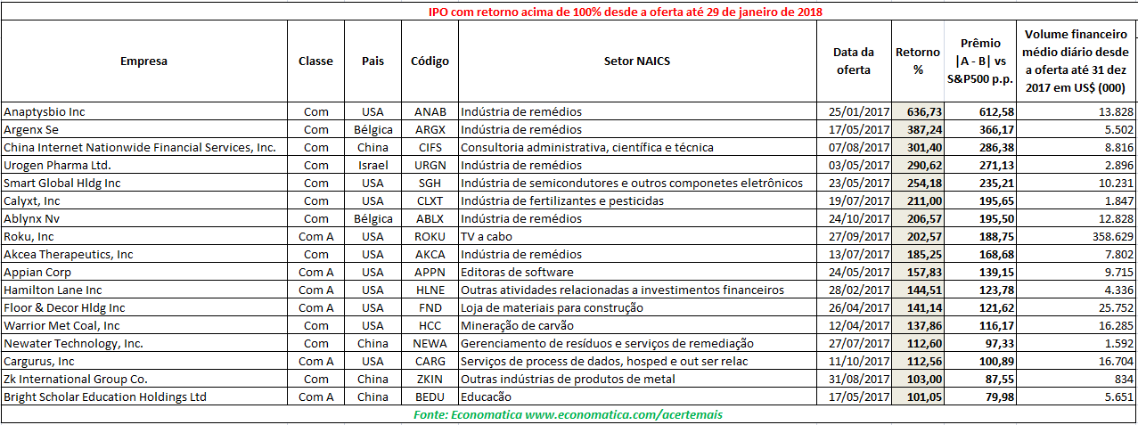 IPO's COM RETORNO ACIMA DE 100%