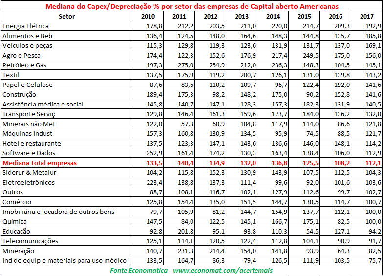 1mediana do capex americanas