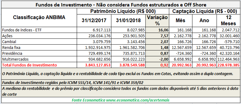 Fundos de investimento - n considera fundos estruturados e off shore - Anbima classificação fundos