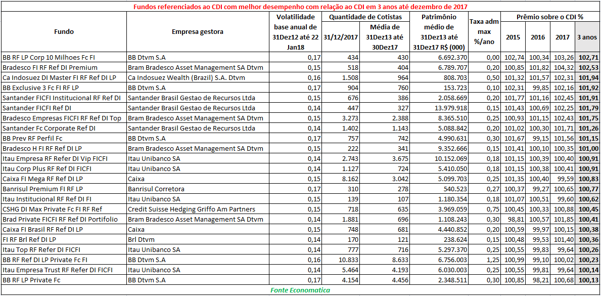 Fundos referenciados ao cdi com melhor desempenho (1)