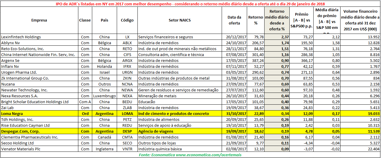 IPO DE ADR LISTADAS EM NY EM 2017 COM MELHOR DESEMPENHO