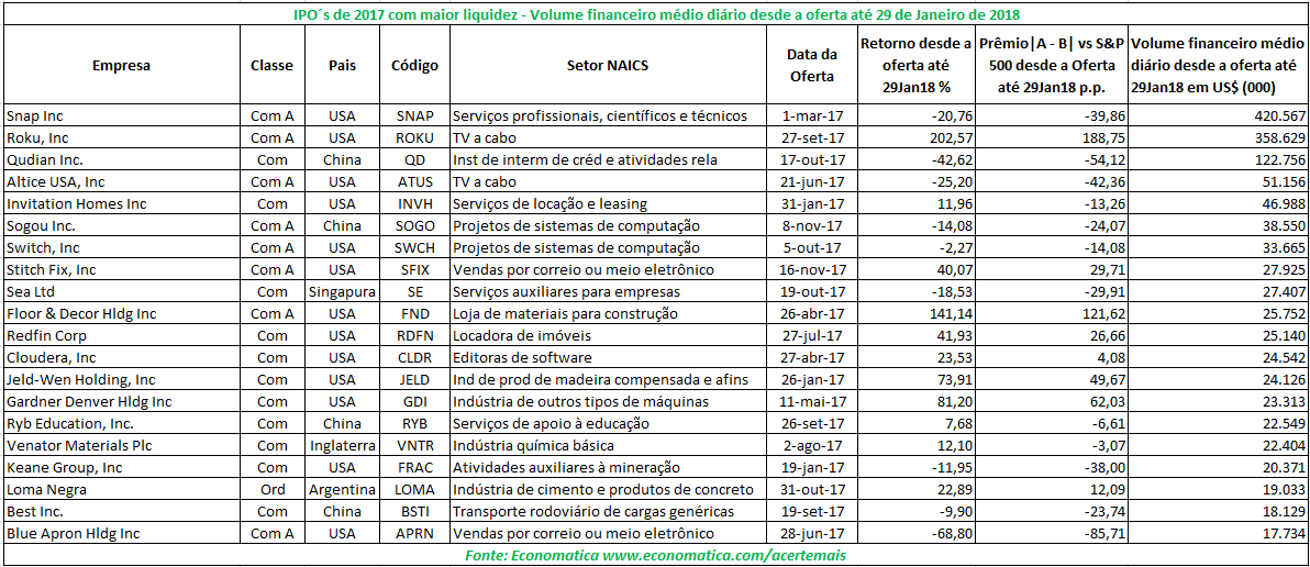 IPOS DE 2017 COM MAIOR LIQUIDEZ