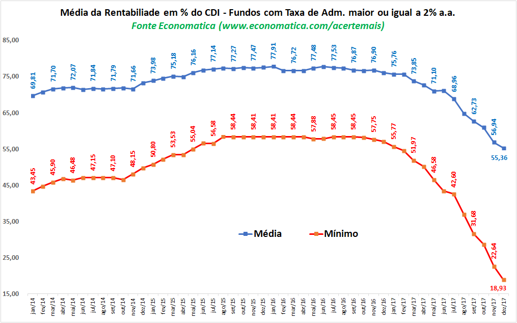 Media de Rentabilidade em % do cdi (1)