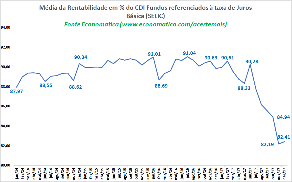 Media rentabilidade em % CDI taxa selic (1)