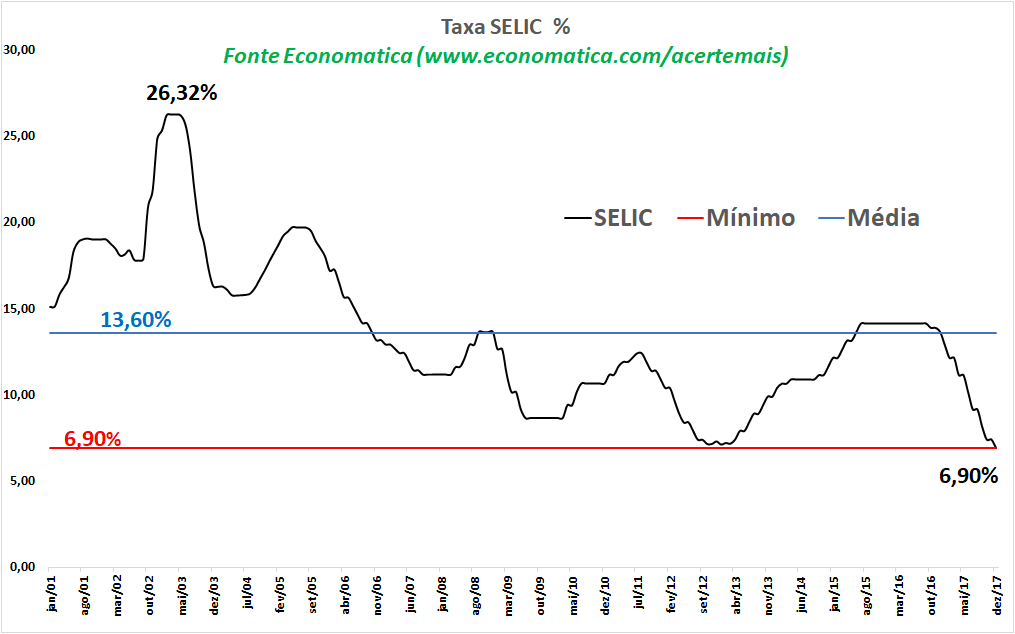 Taxa selic % (1)