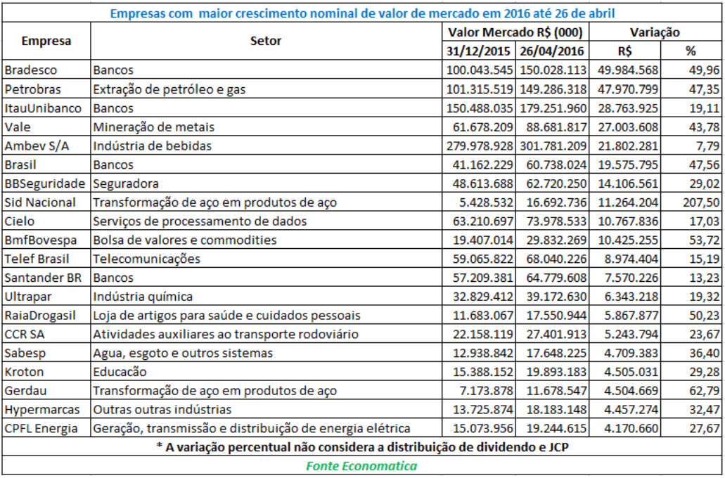 01-empresas-com-maior-crescimento-nominal-de-valor-de-mercado-de-empresas-brasileiras-2016
