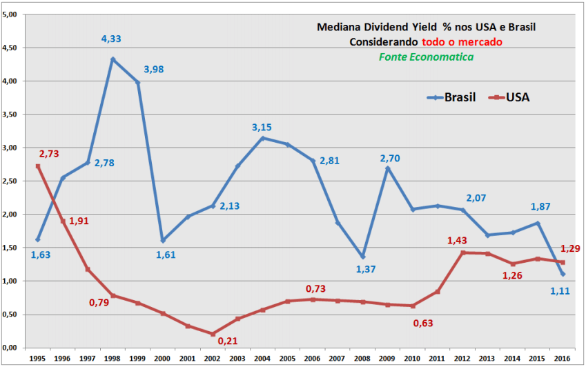 mediana-dividend-yield-usa-brasil-2016