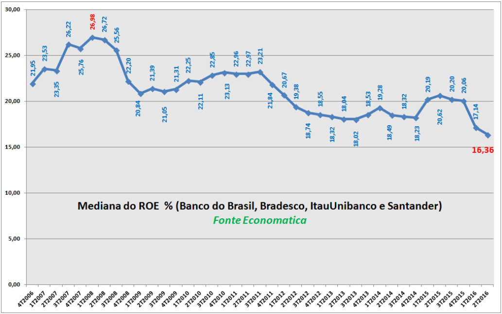 mediana-roe-banco-do-brasil-bradesco-itau-santander-2016