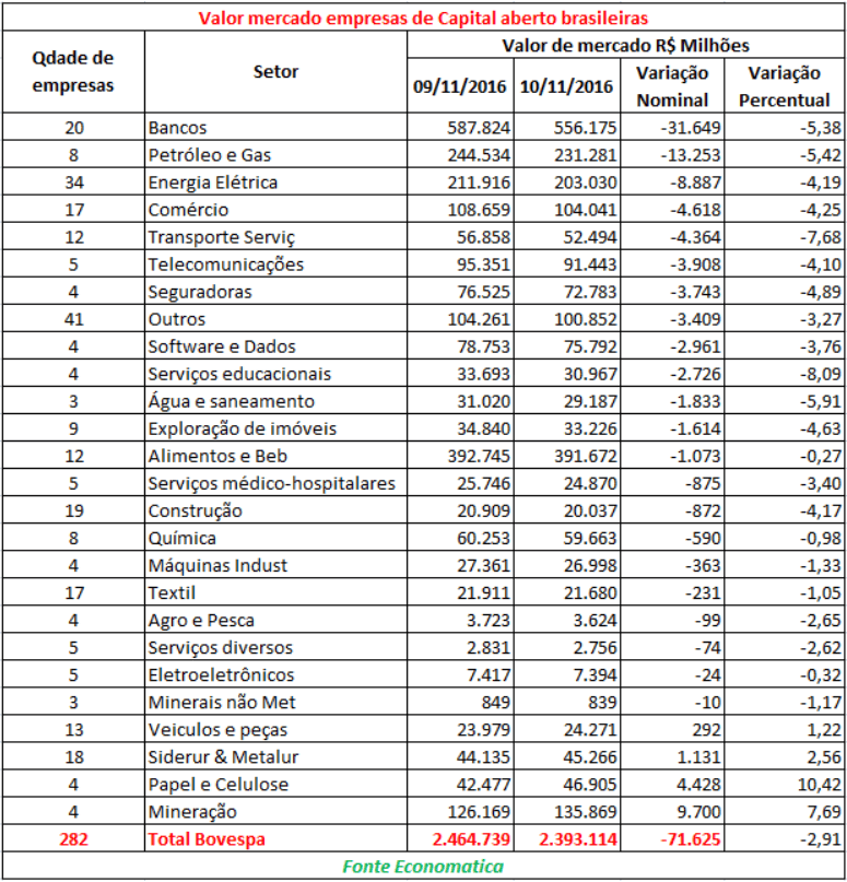 valor-de-mercado-bolsa-de-valores-empresas-de-capital-aberto-novembro-2016