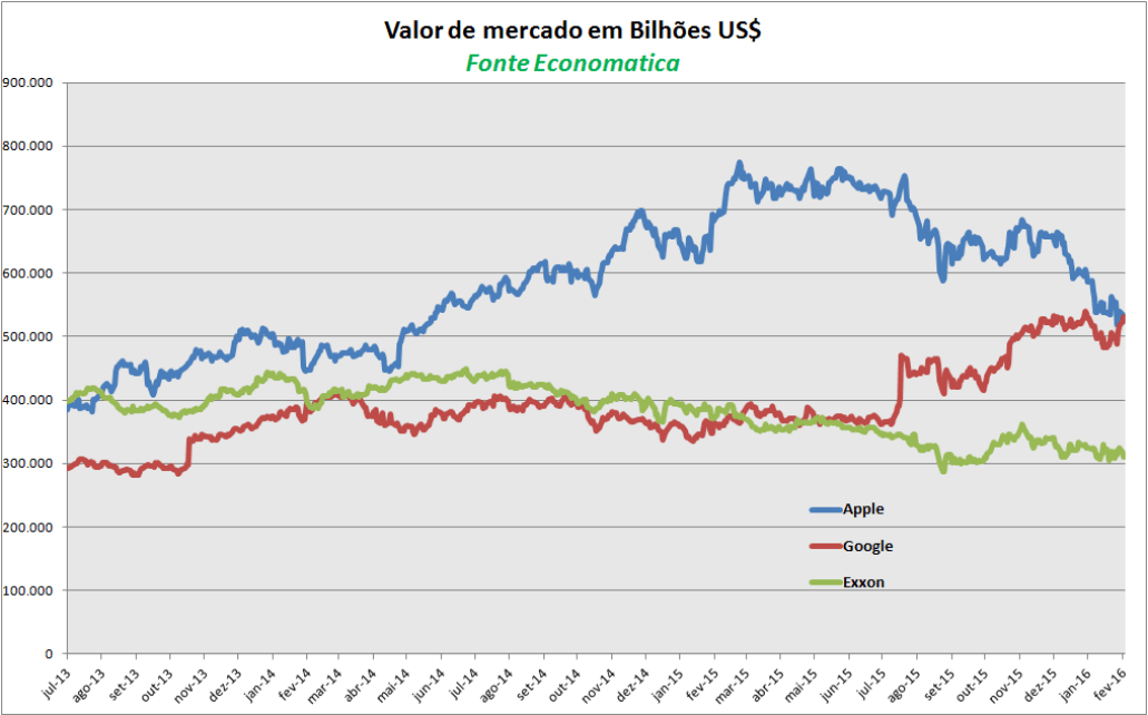 valor-de-mercado-empresas-americanas-fevereiro-2016