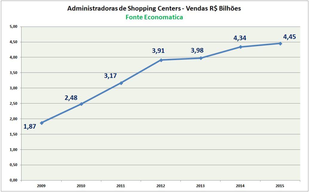 Ultra Administração, Comercialização e Desenvolvimento de Shopping