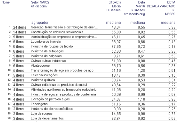 beta-setorial-60-meses-setor-naics-2016-economatica