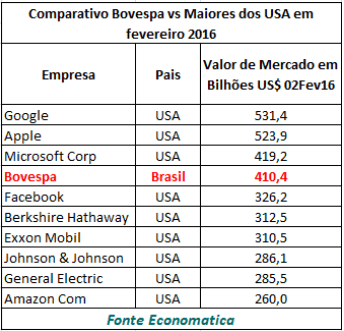 comparativo-bovespa-usa-fevereiro-2016