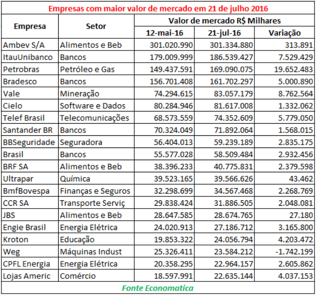 02-empresas-com-maior-valor-de-mercado-em-21-julho-2016