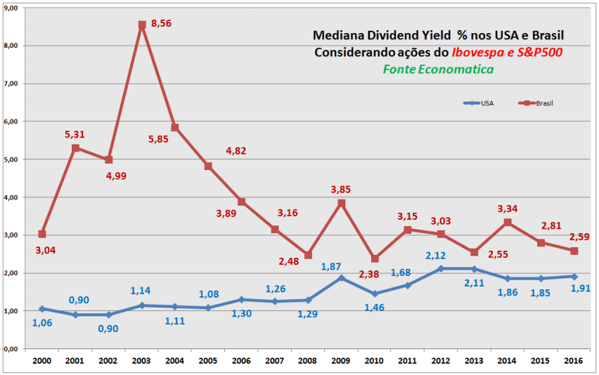 mediana-dividend-yield-usa-brasil-ibovespa-s&p500-2016