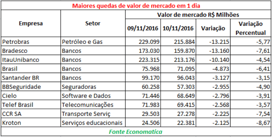 queda-bovespa-valor-de-mercado-bolsa-de-valores-novembro-2016