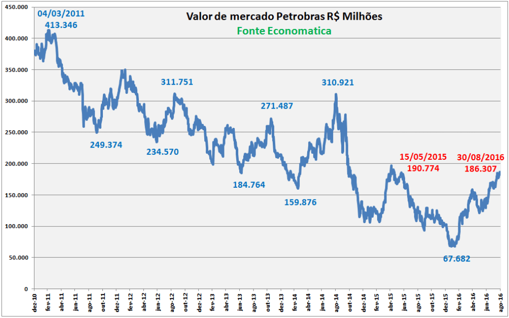 valor-de-mercado-da-petrobras-2010-2016