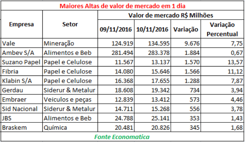 alta-valor-de-mercado-bolsa-de-valores-empresas-de-capital-aberto-brasileiras-novembro-2016