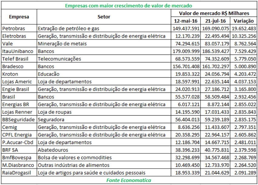 03-empresas-com-maior-crescimento-de-valor-de-mercado-da-bovespa-2016