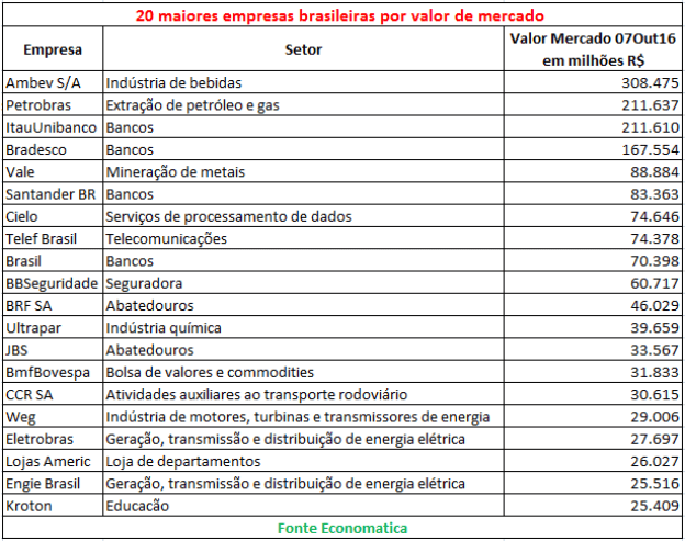 maiores-empresas-brasileiras-por-valor-de-mercado-2016