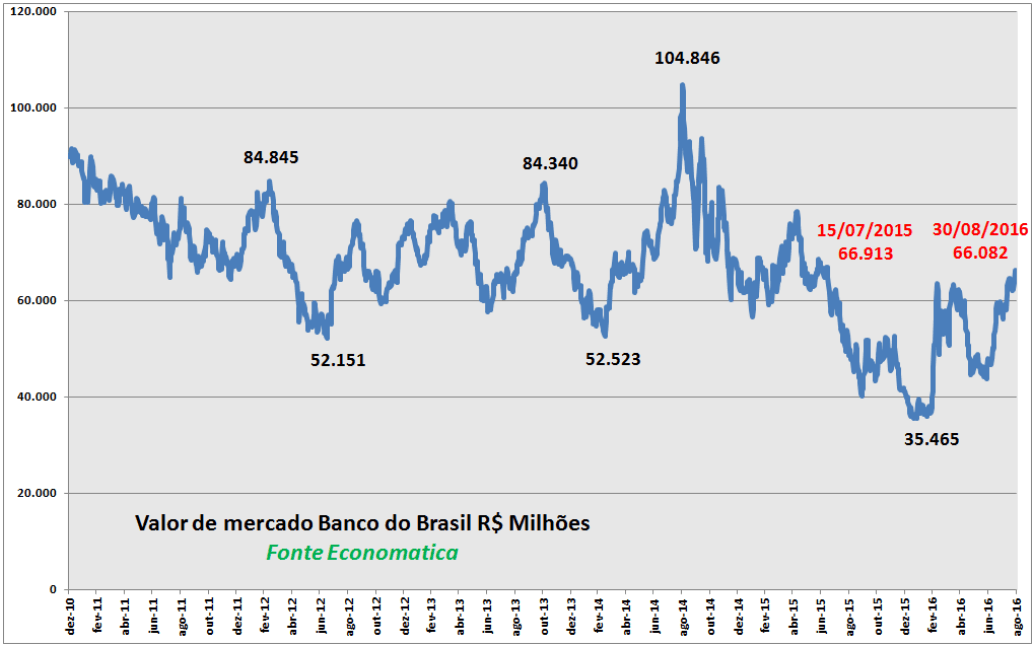 valor-de-mercado-do-banco-do-brasil-2016