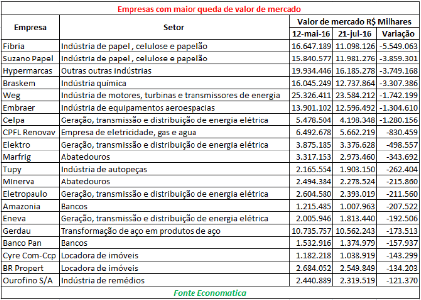 04-empresas-com-maior-queda-de-valor-de-mercado-2016
