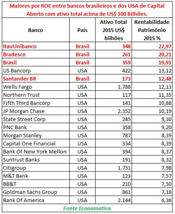 04-maiores-por-roe-de-bancos-brasileiros-de-capital-aberto-2015