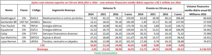 acoes-com-retorno-superior-ao-cdi