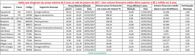 acoes-que-atingiram-seu-preco-maximo-de-5-anos-no-mes-de-janeiro
