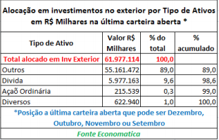 alocacao-em-investimentos-no-exterior-por-tipo-de-ativos