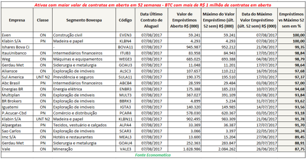 ativos-com-maior-valor-de-contratos-em-aberto-em-52-semanas-btc-com-mais-de-1-milhao-de-contratos-em-aberto