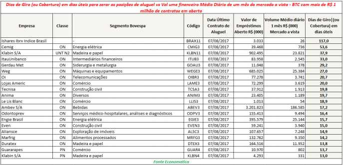 dias-de-giro-em-dias-uteis-para-zerar-posicoes-de-aluguel-vs-vol-financeiro-medio-diario-de-um-mes-do-mercado-a-vista