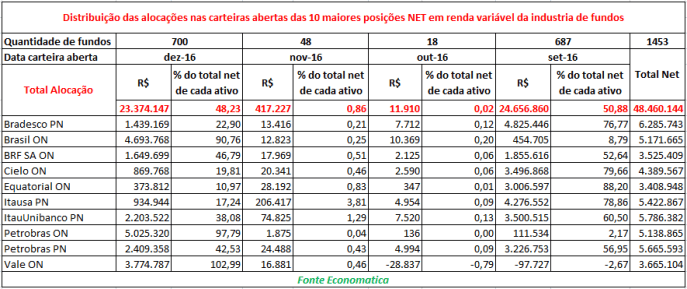 distribuicao-das-alocacoes-nas-carteiras-abertas