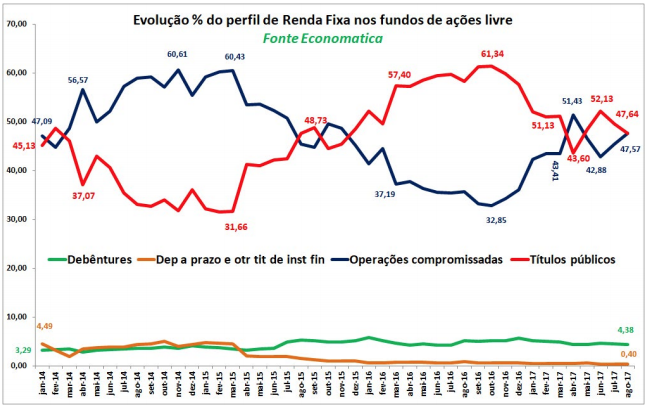 evolucao-percentual-do-perfil-de-renda-fixa-nos-fundos-de-acoes-livre