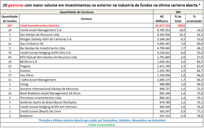 gestoras-com-maior-volume-em-investimentos-no-exterior