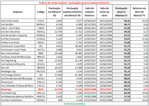 indices-de-renda-variavel-pontuacao-atual-vs-maximo-historico
