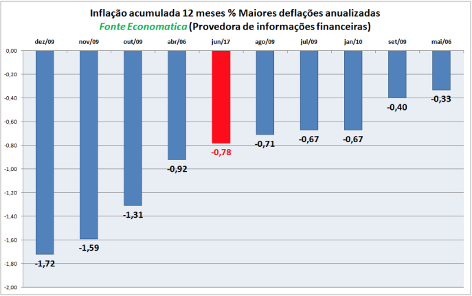 inflacao-acumulada-12-meses-maiores-deflacoes-anualizadas