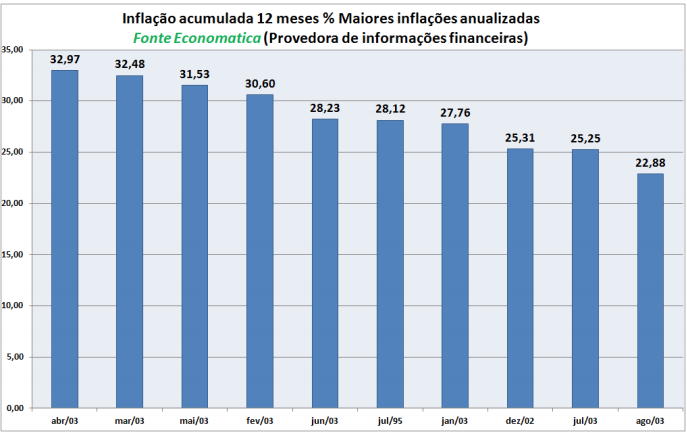 inflacao-acumulada-12-meses-maiores-inflacoes-anualizadas