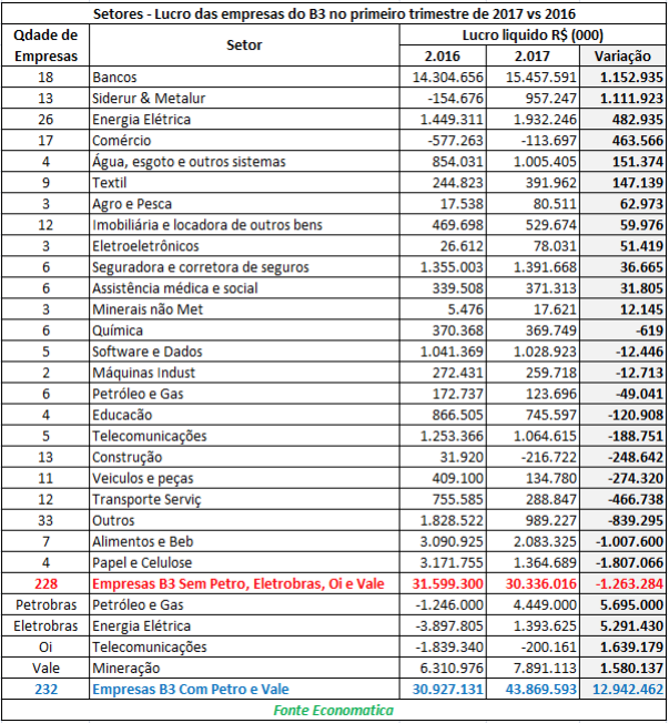 lucro-das-empresas-do-b3-no-primeiro-trimestre-de-2017-vs-2016