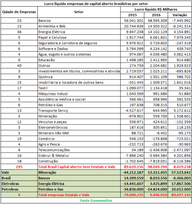 lucro-liquido-empresas-brasileiras-de-capital-aberto-por-setor