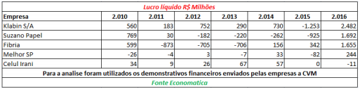 lucro-liquido-milhoes