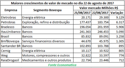 maiores-crescimentos-de-valor-de-mercado-no-dia-22-agosto-de-2017