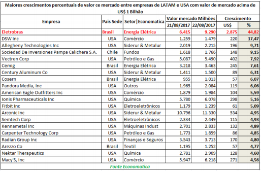 maiores-crescimentos-percentuais-de-valor-de-mercado-entre-empresas-de-latam-e-usa-com-valor-de-mercado-acima-de-1-bi