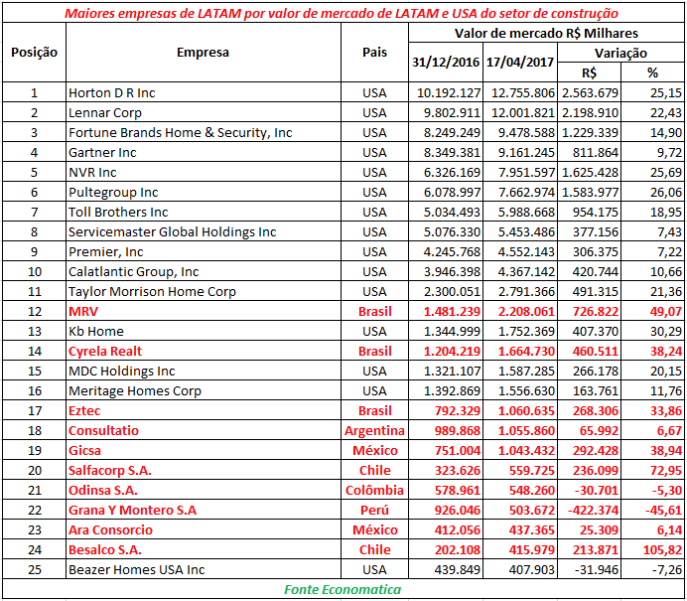 maiores-empresas-de-latam-por-valor-de-mercado-do-setor-de-construcao