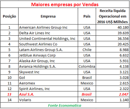 maiores-empresas-por-vendas