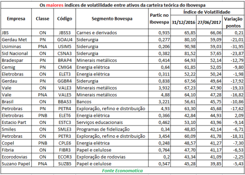 maiores-indices-de-volatilidade-entre-ativos-da-carteira-teorica-do-ibovespa