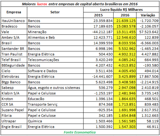 maiores-lucros-entre-empresas-brasileiras-de-capital-aberto-em-2016
