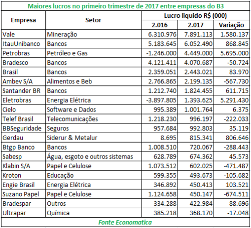 maiores-lucros-no-primeiro-trimestre-de-2017-entre-empresas-do-b3