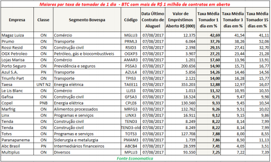 maiores-por-taxa-de-tomador-de-1-dia-btc-sem-mais-de-um-millhao-de-contratos-em-aberto