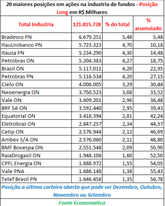 maiores-posicoes-em-acoes-na-industria-de-fundos-posicao-long